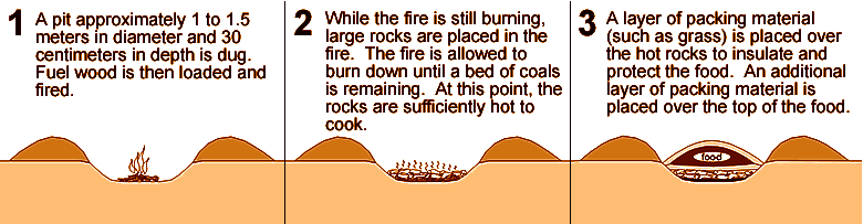 Diagram showing the first three steps in the creation of a burned rock midden