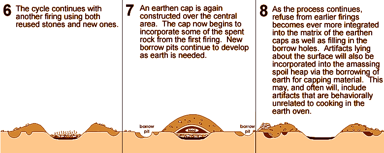 Diagrams showing steps 6 through 8 of the process of creating a burned rock midden