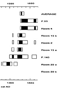 Chart showing the radiocarbon assays from Firecracker. For each assay, the black bars show the 95% probability age ranges while the open rectangles show the full probability range. 