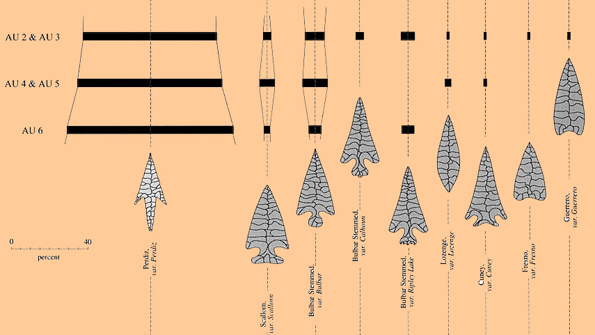 Image of Seriation of the Guadalupe Bay arrow points.