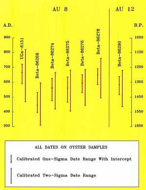 Image of Aransas III radiocarbon dates.