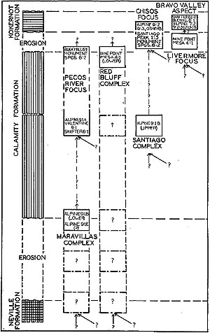 Cultural sequence chart of the Big Bend area 