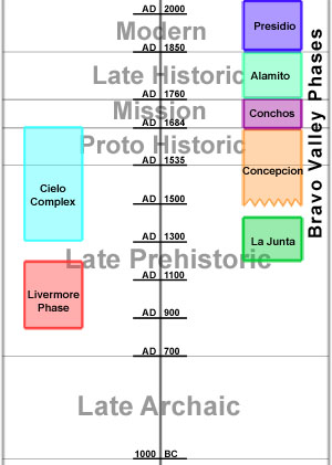 timeline chart