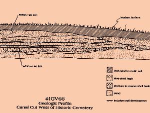 Image of a geological profile from the west end of the Mitchell Ridge site.