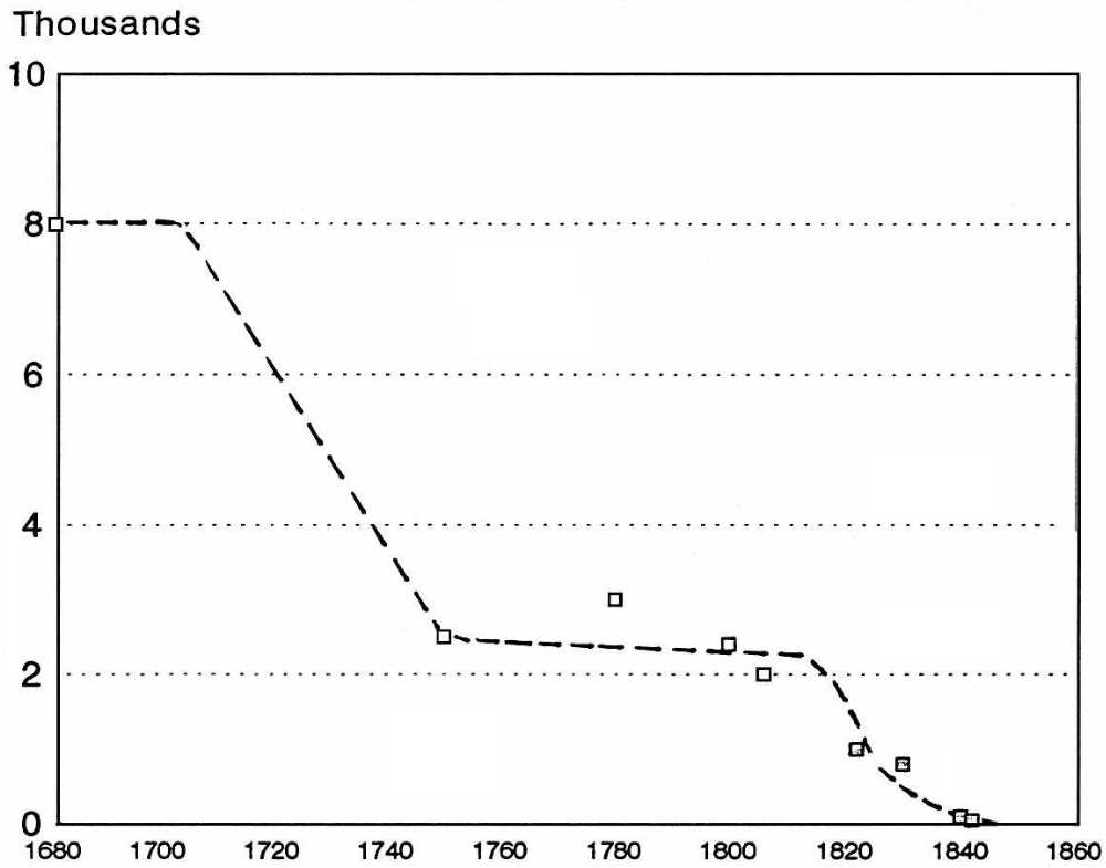 population graph