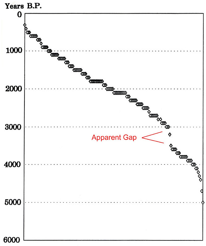 Image of radiocarbon dates from the Galveston Bay.