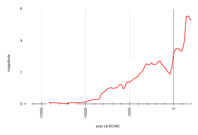 graph with one red line