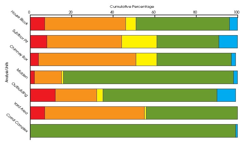 Graph showing cumulative percentages of the artifact by functional groups