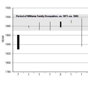 Graph showing chronological distribution of 26 temporally diagnostic artifacts