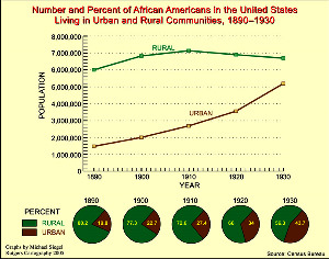 Graphic depiction of the migration of rural Southern blacks off the farms and into the cities across the nation