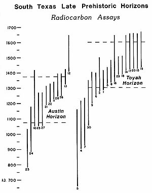 chart of radio carbon dates